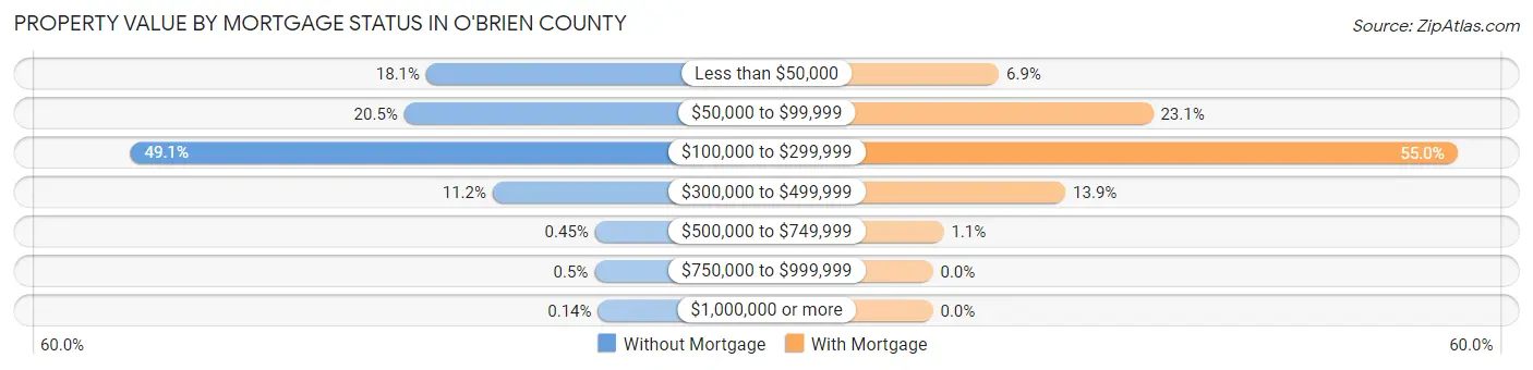 Property Value by Mortgage Status in O'Brien County
