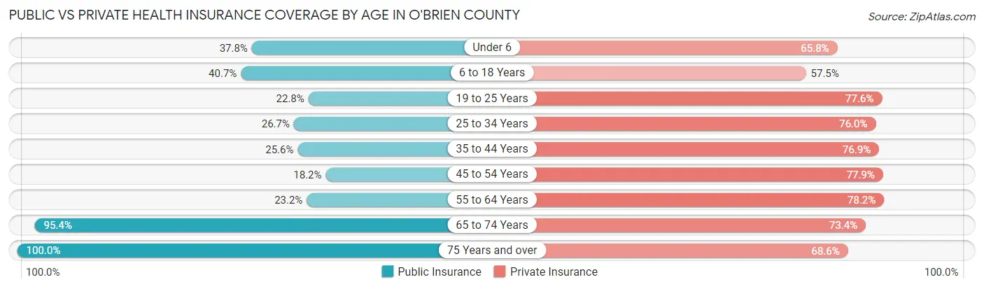 Public vs Private Health Insurance Coverage by Age in O'Brien County