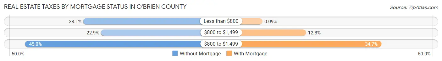 Real Estate Taxes by Mortgage Status in O'Brien County