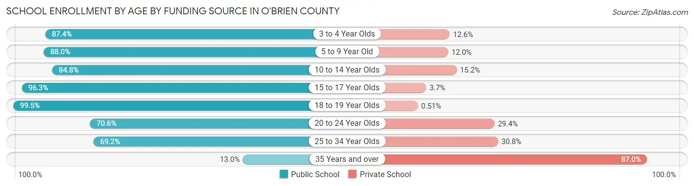 School Enrollment by Age by Funding Source in O'Brien County