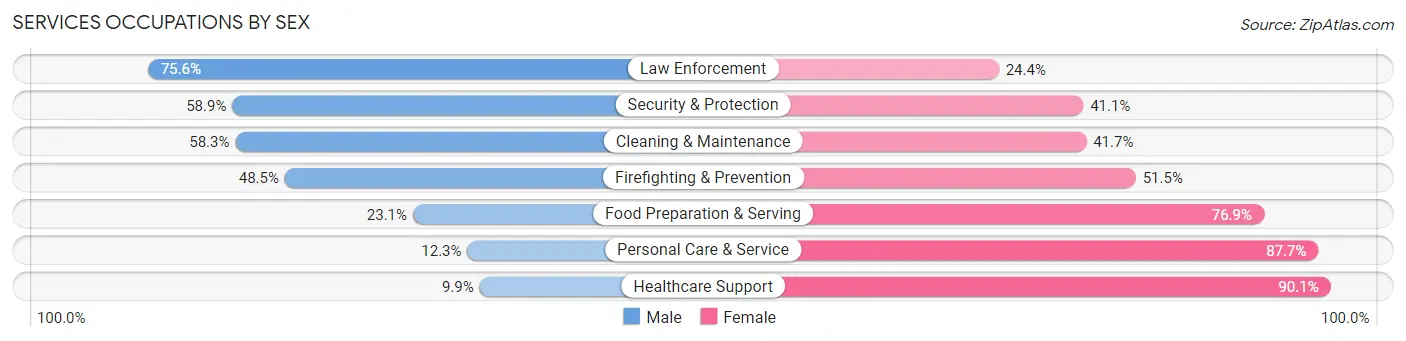 Services Occupations by Sex in O'Brien County