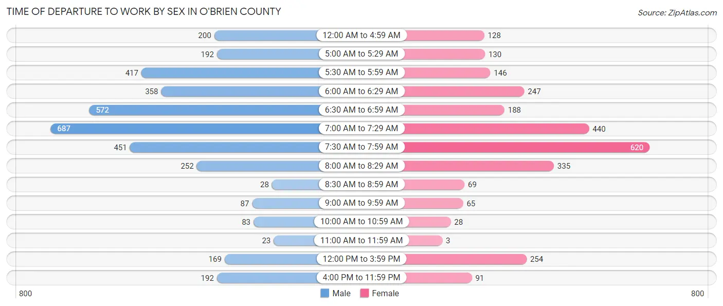 Time of Departure to Work by Sex in O'Brien County