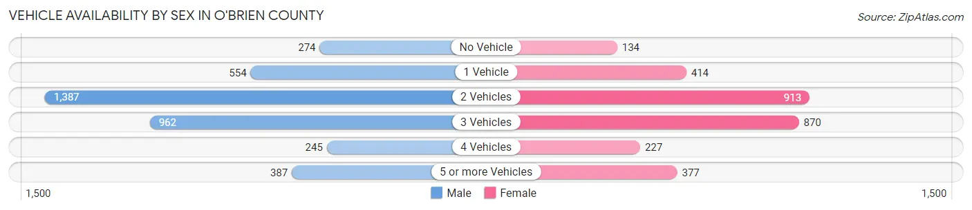 Vehicle Availability by Sex in O'Brien County