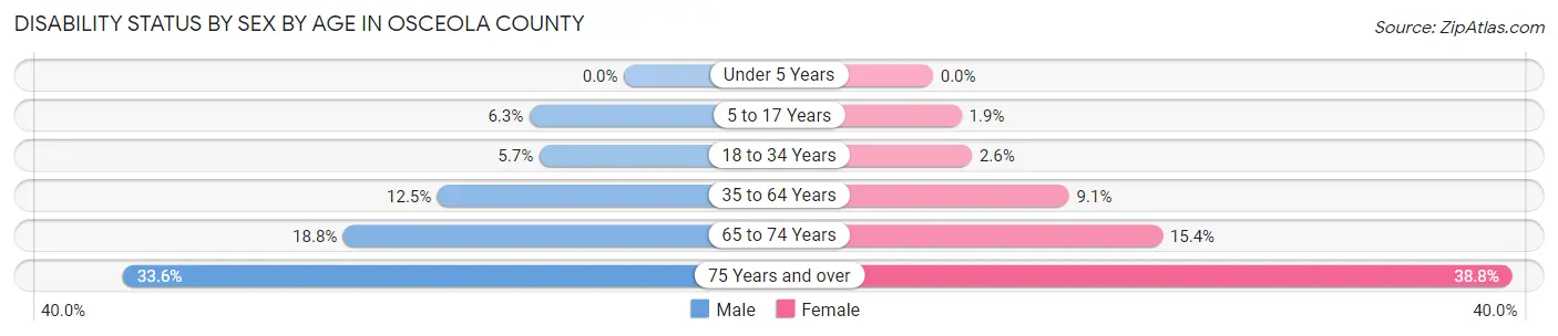 Disability Status by Sex by Age in Osceola County