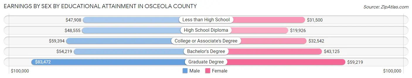 Earnings by Sex by Educational Attainment in Osceola County