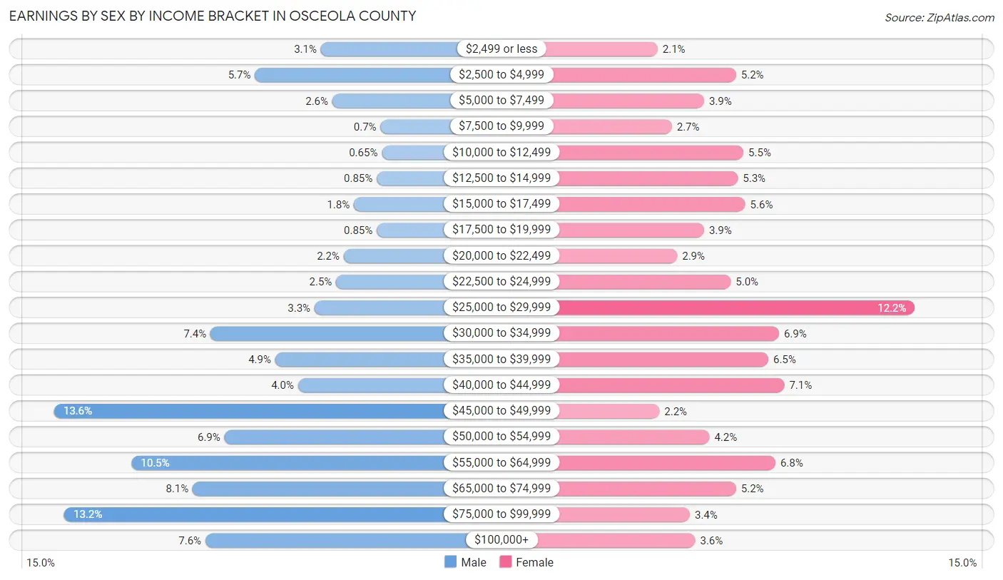 Earnings by Sex by Income Bracket in Osceola County