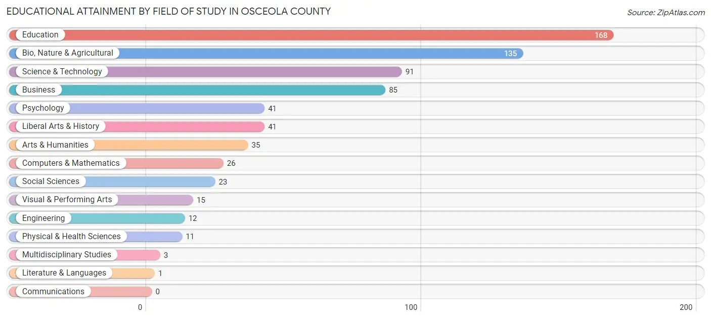 Educational Attainment by Field of Study in Osceola County