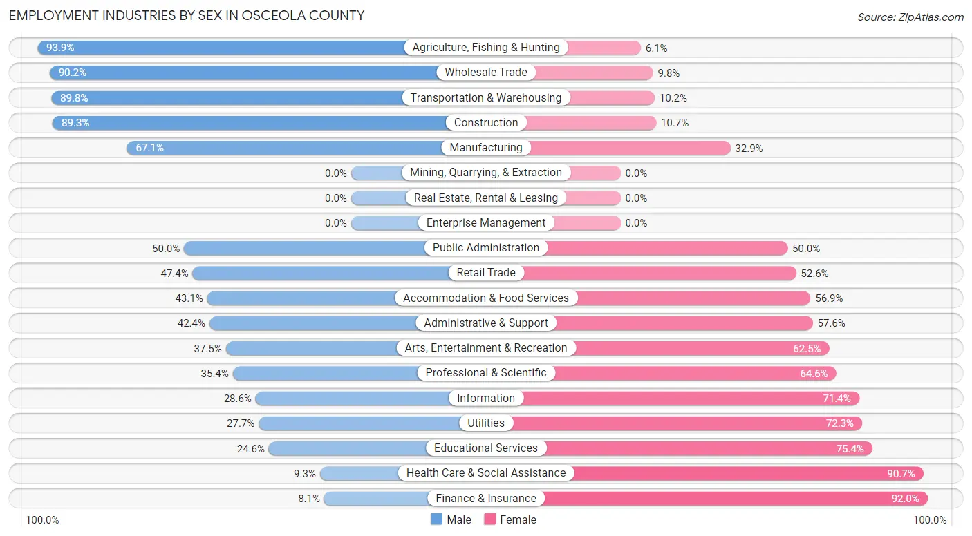 Employment Industries by Sex in Osceola County