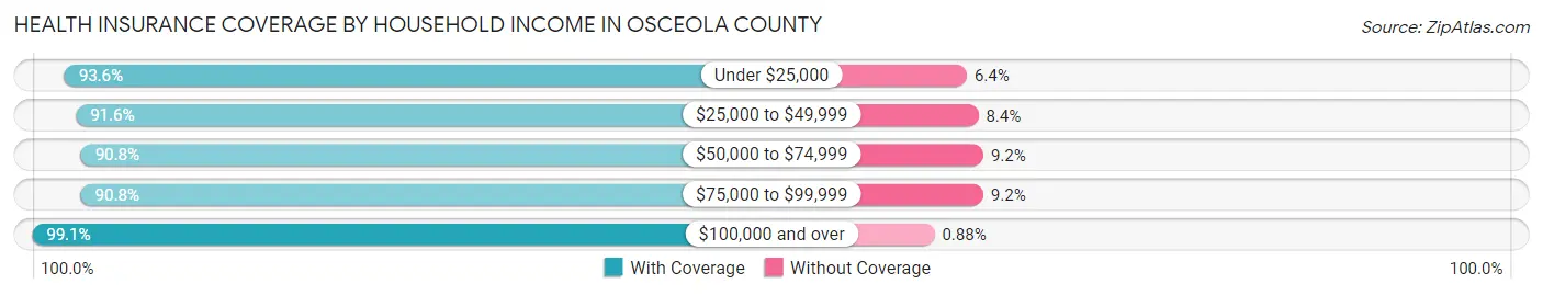 Health Insurance Coverage by Household Income in Osceola County