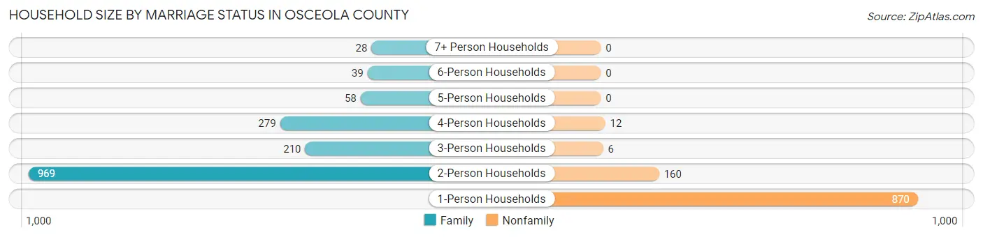 Household Size by Marriage Status in Osceola County