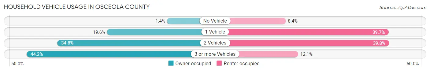 Household Vehicle Usage in Osceola County