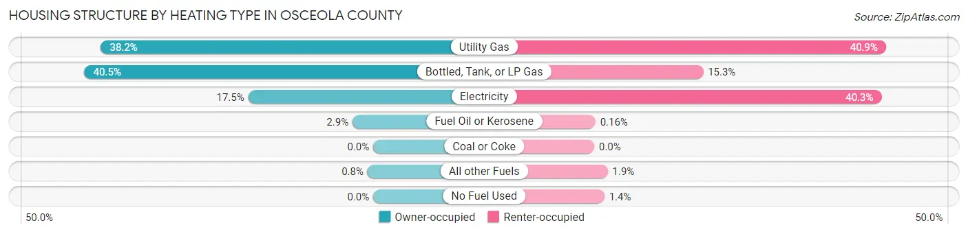 Housing Structure by Heating Type in Osceola County