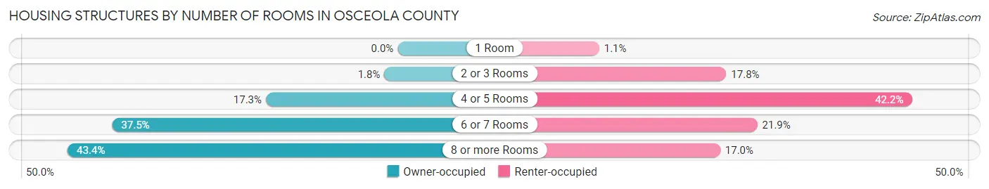Housing Structures by Number of Rooms in Osceola County