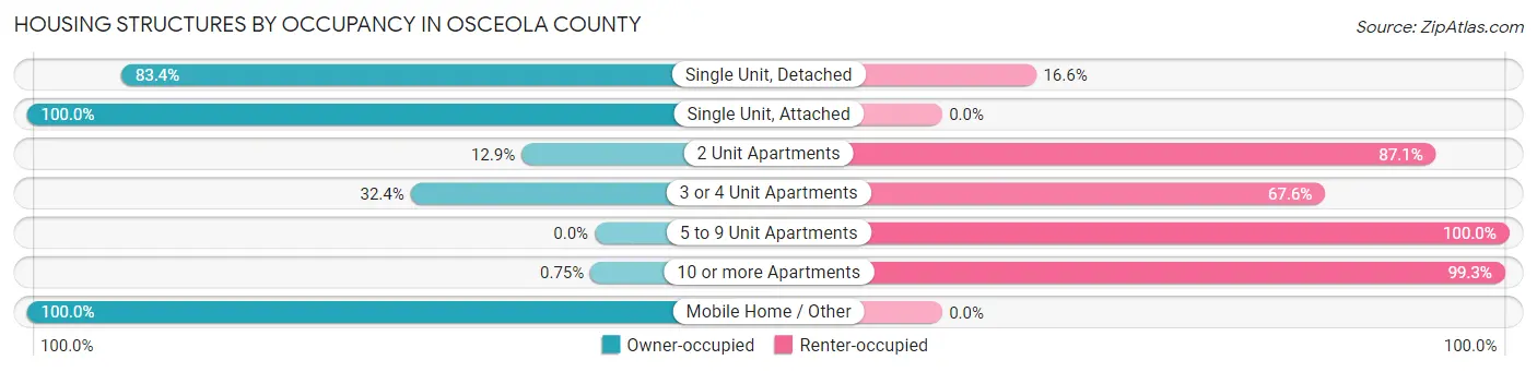 Housing Structures by Occupancy in Osceola County