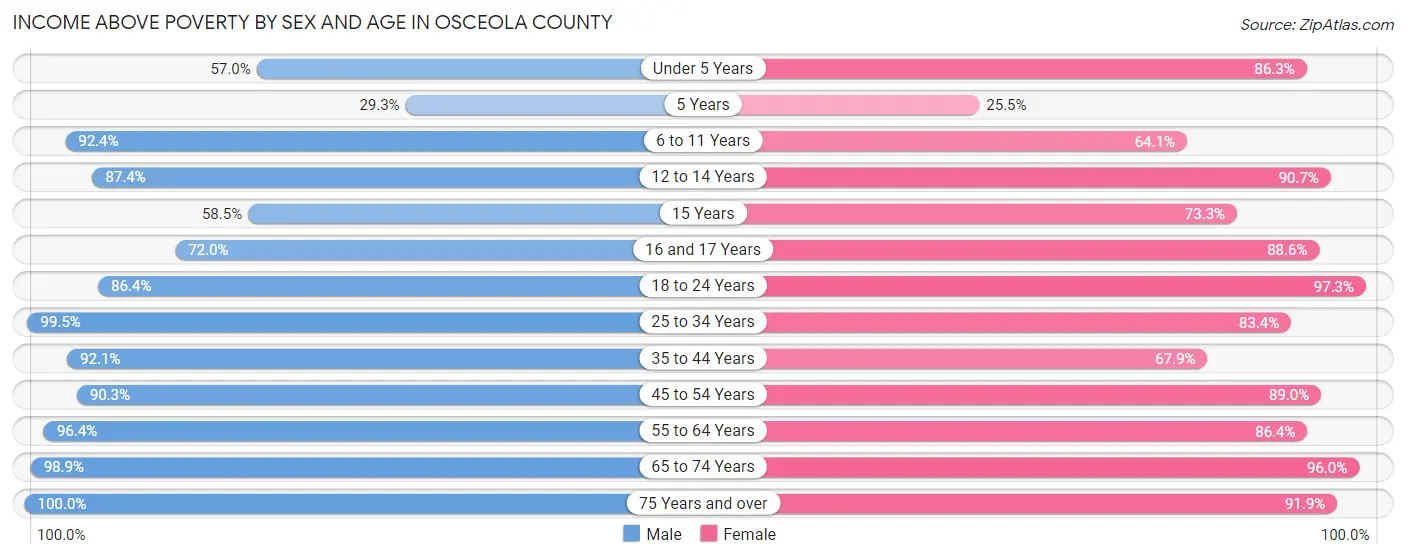 Income Above Poverty by Sex and Age in Osceola County