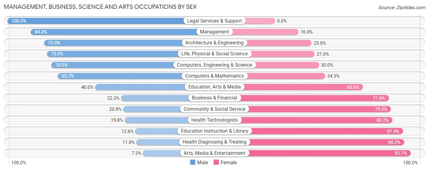 Management, Business, Science and Arts Occupations by Sex in Osceola County