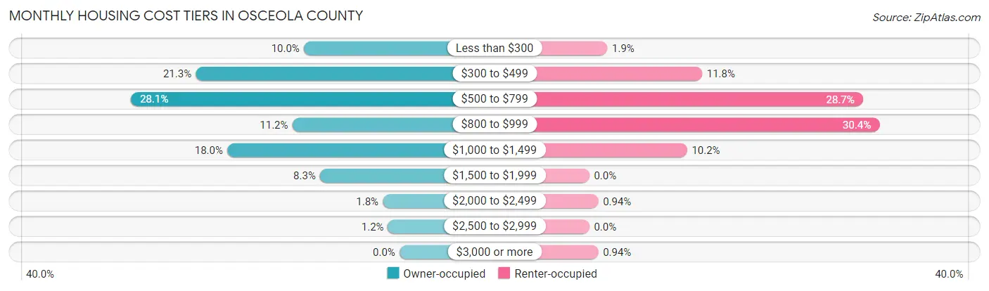Monthly Housing Cost Tiers in Osceola County