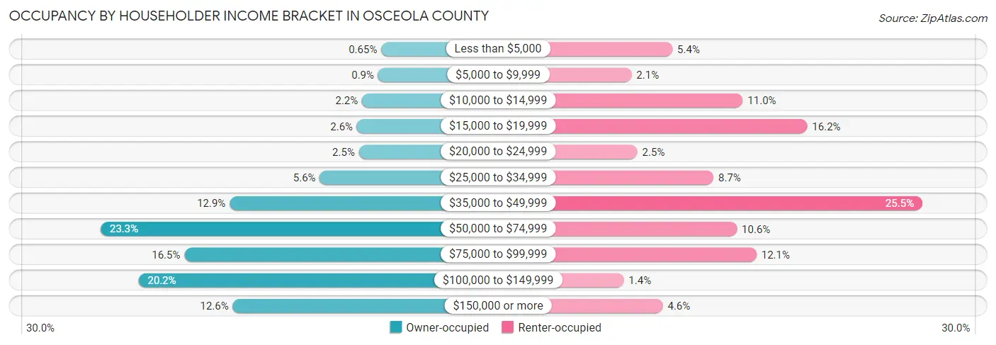 Occupancy by Householder Income Bracket in Osceola County