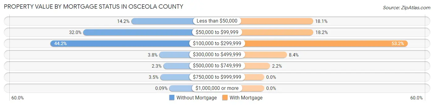 Property Value by Mortgage Status in Osceola County