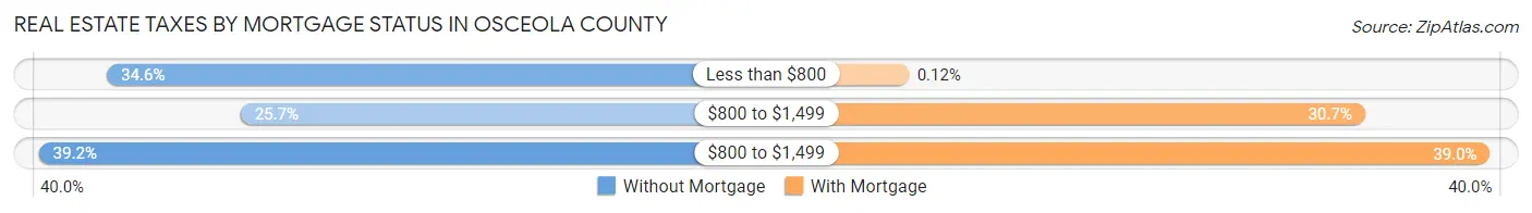 Real Estate Taxes by Mortgage Status in Osceola County