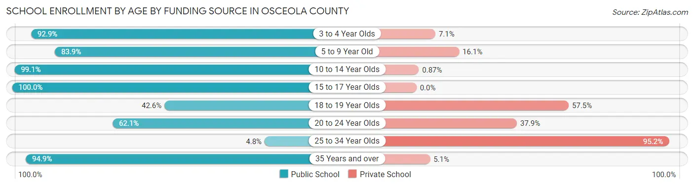 School Enrollment by Age by Funding Source in Osceola County