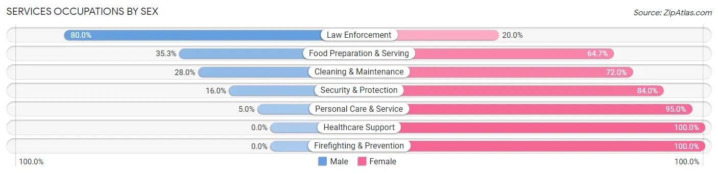 Services Occupations by Sex in Osceola County