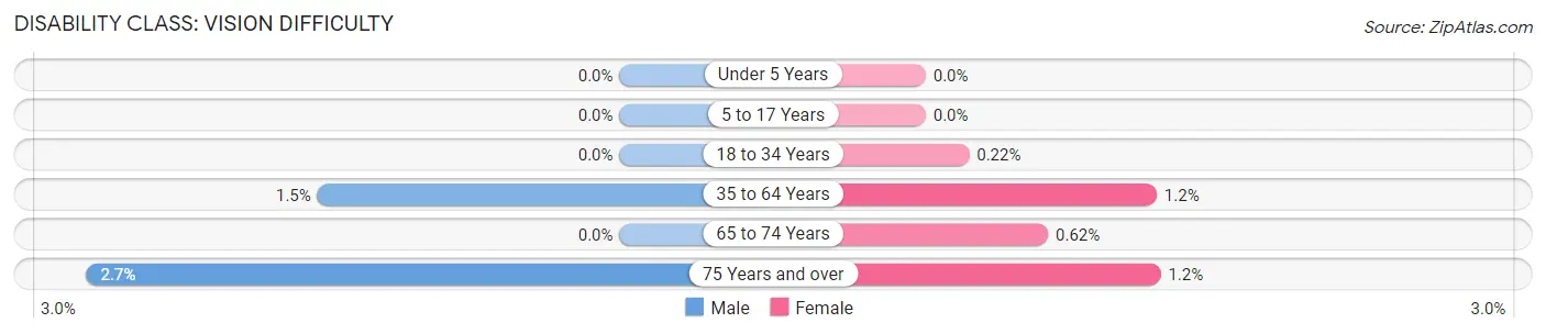 Disability in Osceola County: <span>Vision Difficulty</span>