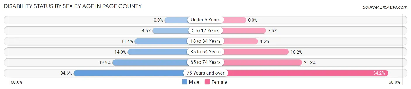 Disability Status by Sex by Age in Page County