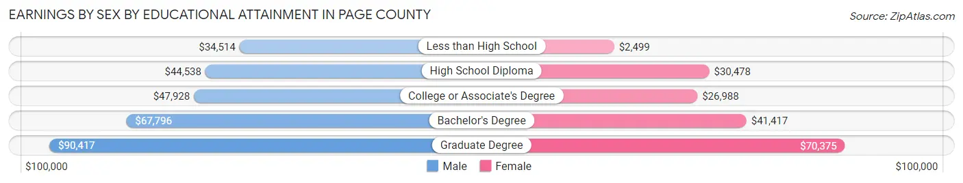 Earnings by Sex by Educational Attainment in Page County