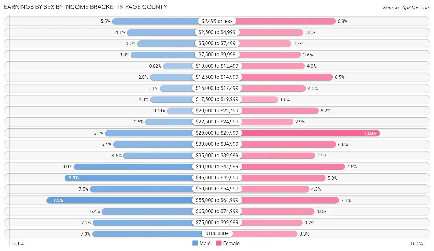 Earnings by Sex by Income Bracket in Page County