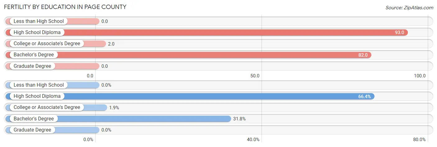 Female Fertility by Education Attainment in Page County