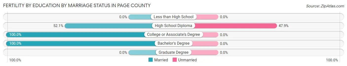 Female Fertility by Education by Marriage Status in Page County