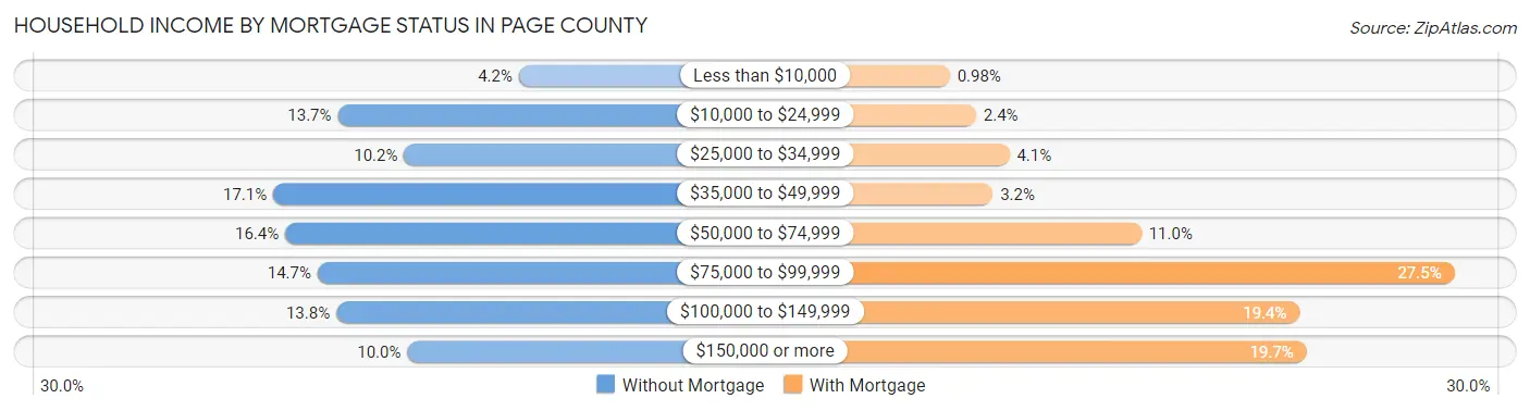 Household Income by Mortgage Status in Page County