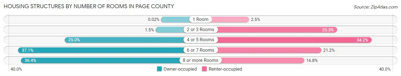 Housing Structures by Number of Rooms in Page County