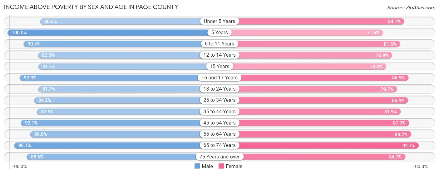 Income Above Poverty by Sex and Age in Page County