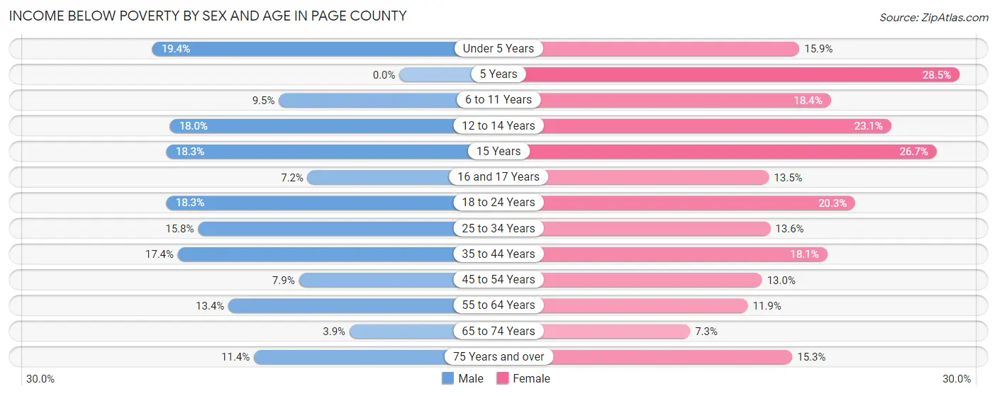 Income Below Poverty by Sex and Age in Page County