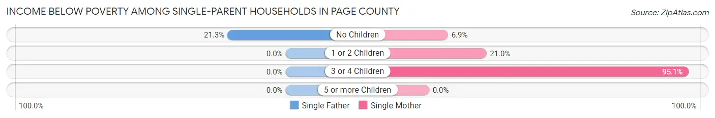 Income Below Poverty Among Single-Parent Households in Page County