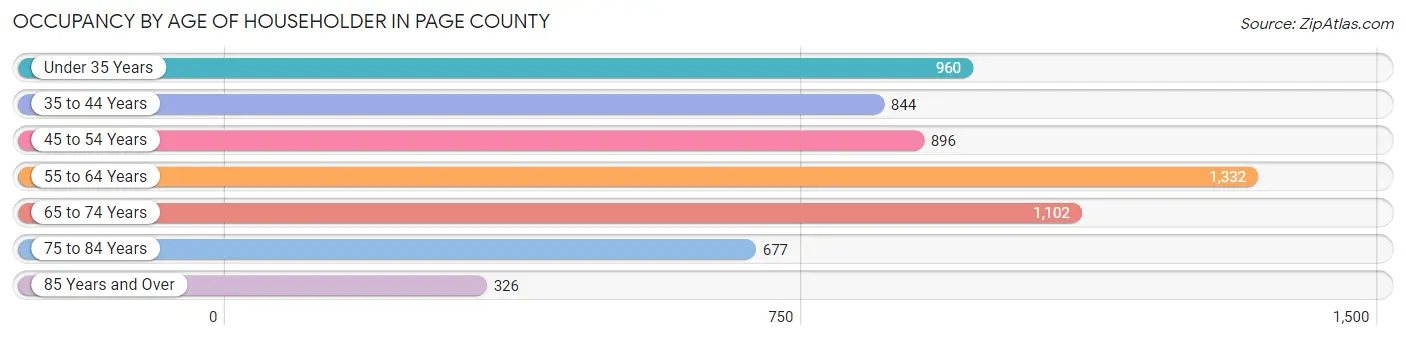 Occupancy by Age of Householder in Page County