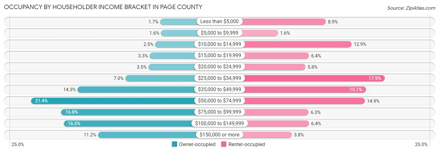 Occupancy by Householder Income Bracket in Page County