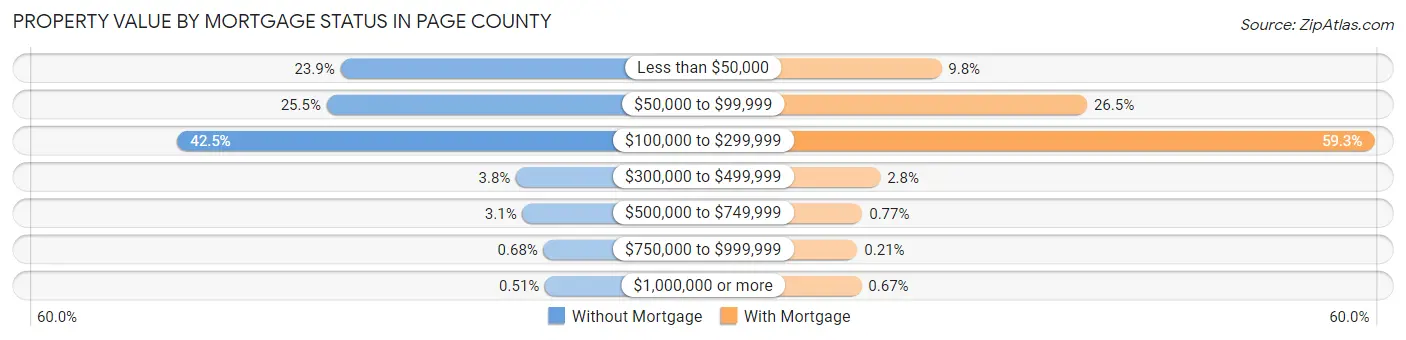 Property Value by Mortgage Status in Page County