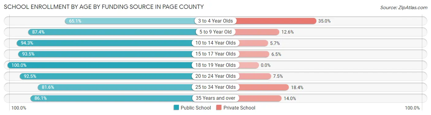 School Enrollment by Age by Funding Source in Page County