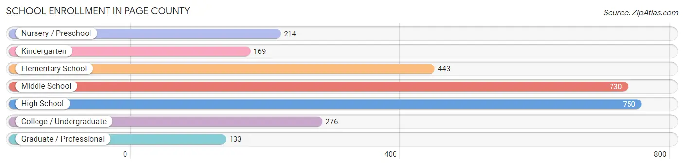 School Enrollment in Page County