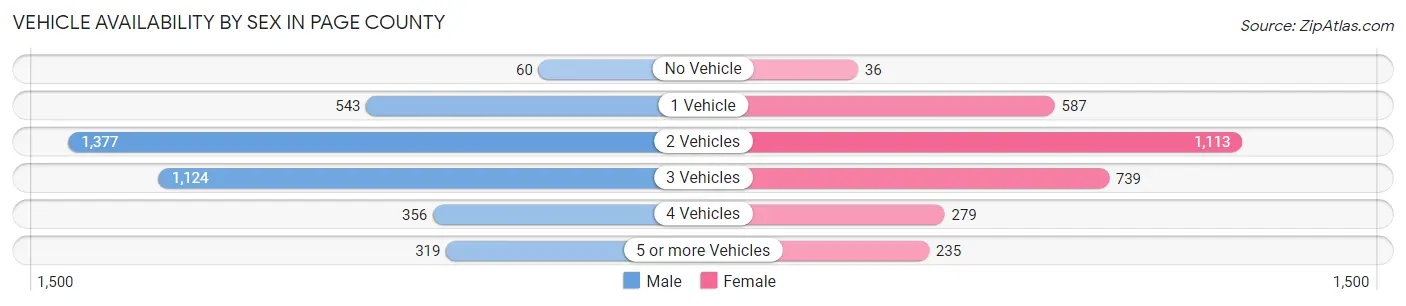 Vehicle Availability by Sex in Page County
