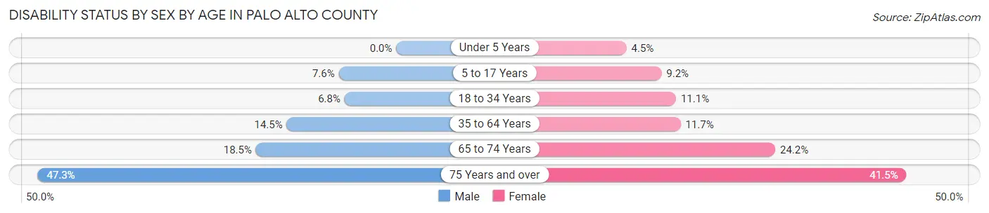 Disability Status by Sex by Age in Palo Alto County