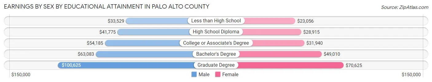 Earnings by Sex by Educational Attainment in Palo Alto County