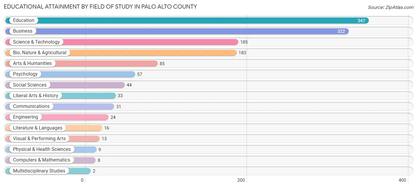 Educational Attainment by Field of Study in Palo Alto County