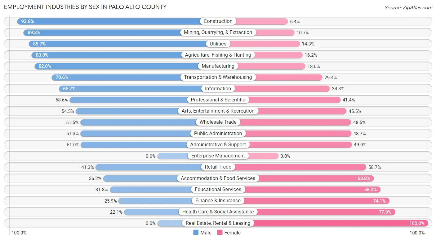 Employment Industries by Sex in Palo Alto County