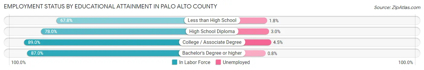 Employment Status by Educational Attainment in Palo Alto County