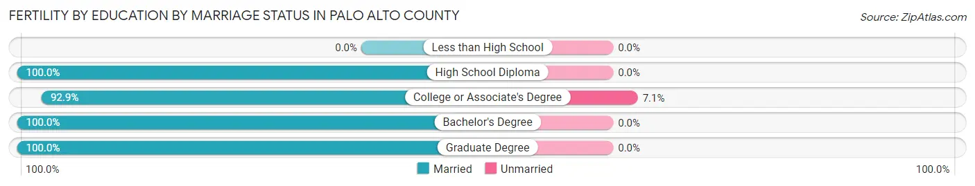 Female Fertility by Education by Marriage Status in Palo Alto County