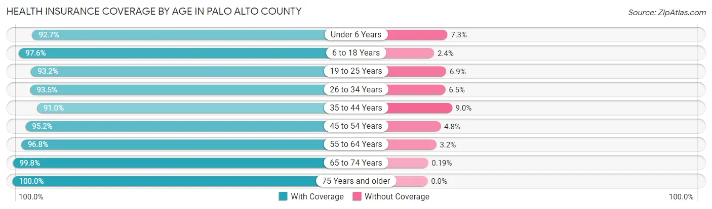 Health Insurance Coverage by Age in Palo Alto County